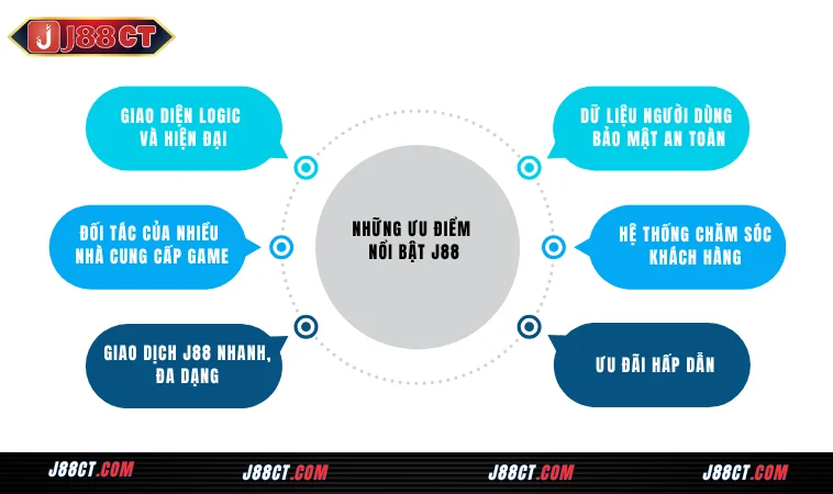 J88 Cá Cược Trực Tuyến | Link Vào J 88 Đăng Nhập Mới Nhất 4 Những ưu điểm nổi bật J88 vươn tầm quốc tế